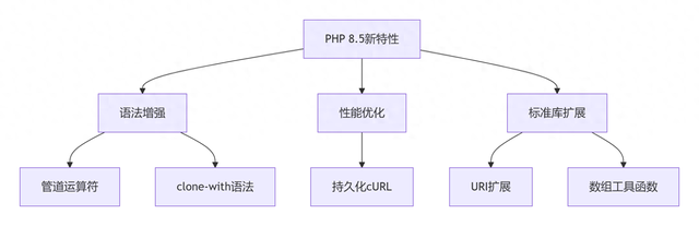 php优化for（PHP 85震撼发布现代化语法性能优化）