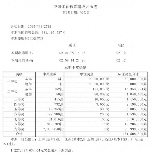 一张12元票中1000万，一张88元票中1022万！大乐透111期集体狂欢
