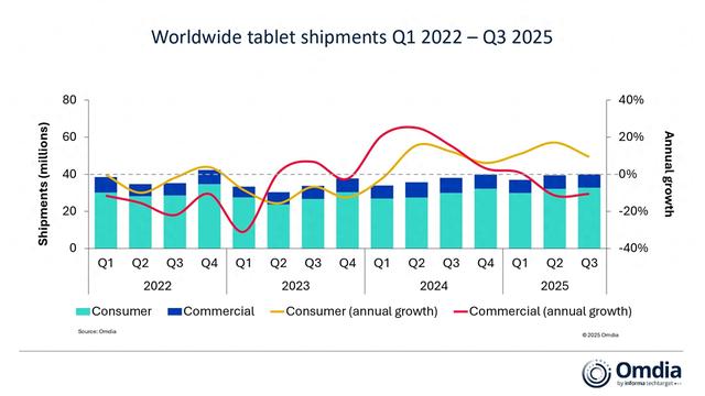 Omdia 报告 2025Q3 全球平板出货量：苹果、三星基本持平