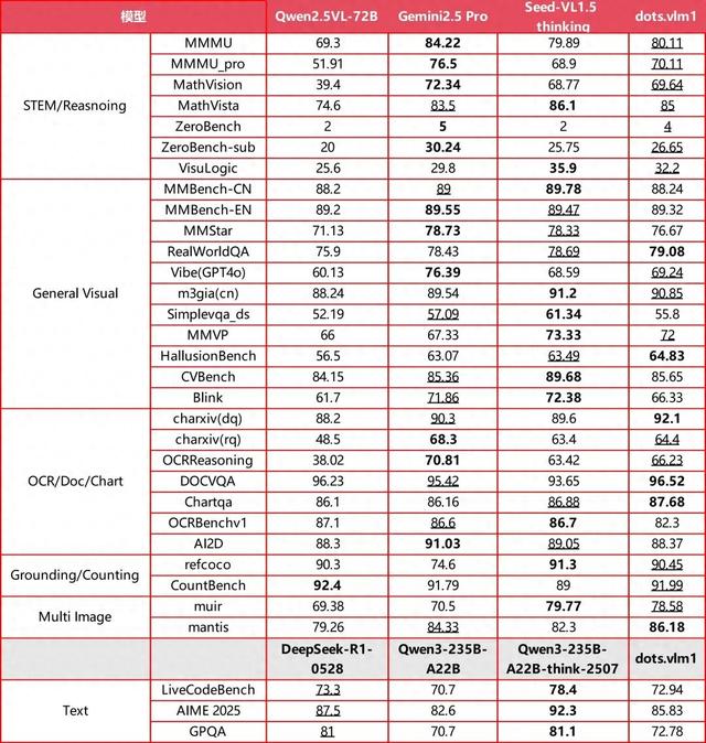 小红书首个多模态AI大模型dots.vlm1发布并开源
