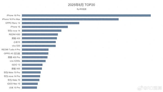 六月单品销量Top20，OPPO Reno14、小米15大亮