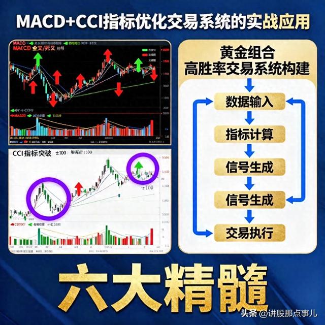 优化组合练五（MACDCCI指标优化黄金组合高胜率交易系统构建与六大精髓）