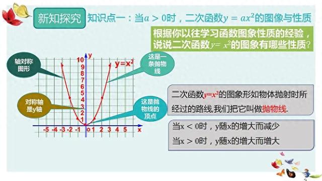 数二考什么数二考哪些内容（要学好初三数学中的二次函数）