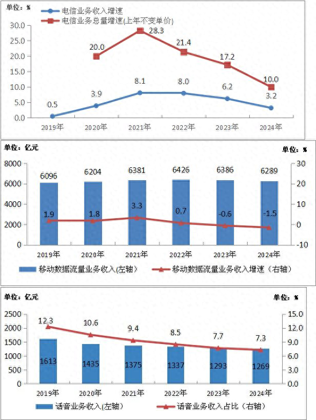 中国移动流量钱包将下线，联通、电信客服称已查询不到类似业务