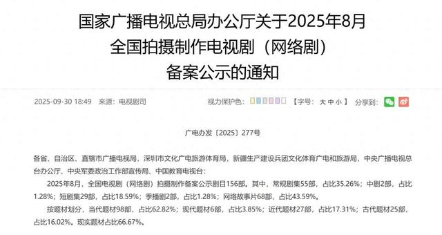 广电备案新调整：网络故事片替代网大，156个新项目亮点多