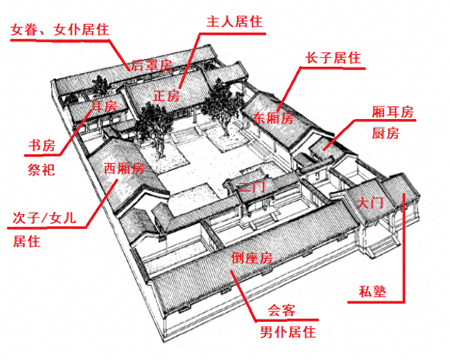 自建房与四合院（5）——北京四合院的功能