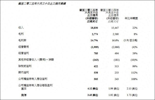联想季度营收1362亿，杨元庆：中国制造成本优于任何地方