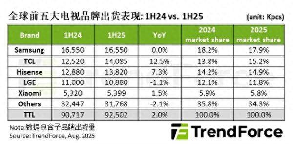 2025上半年全球电视出货量TOP5出炉