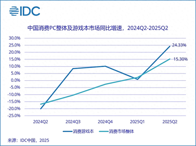 IDC第二季度游戏本排名出炉：联想ROG华硕稳居前二，机哥成功上位