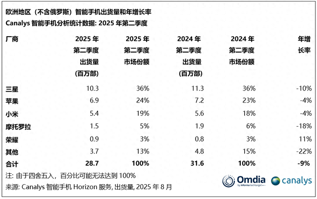 欧洲手机排行榜更新：moto第四，小米第三，第一名今无人能敌！