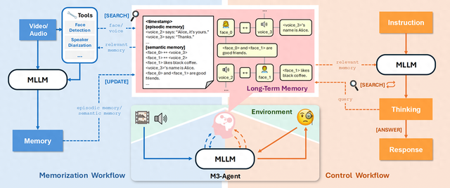 M3-Agent：融合感知与记忆的多模态智能体新突破