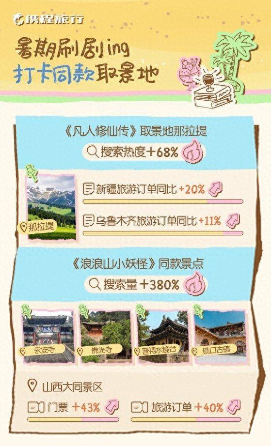 跻身多个“TOP”榜单！今年暑期旅游季 重庆又火出圈了