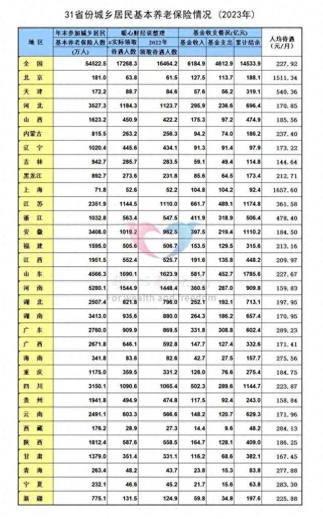 2026养老金八连涨，看看你在哪档？