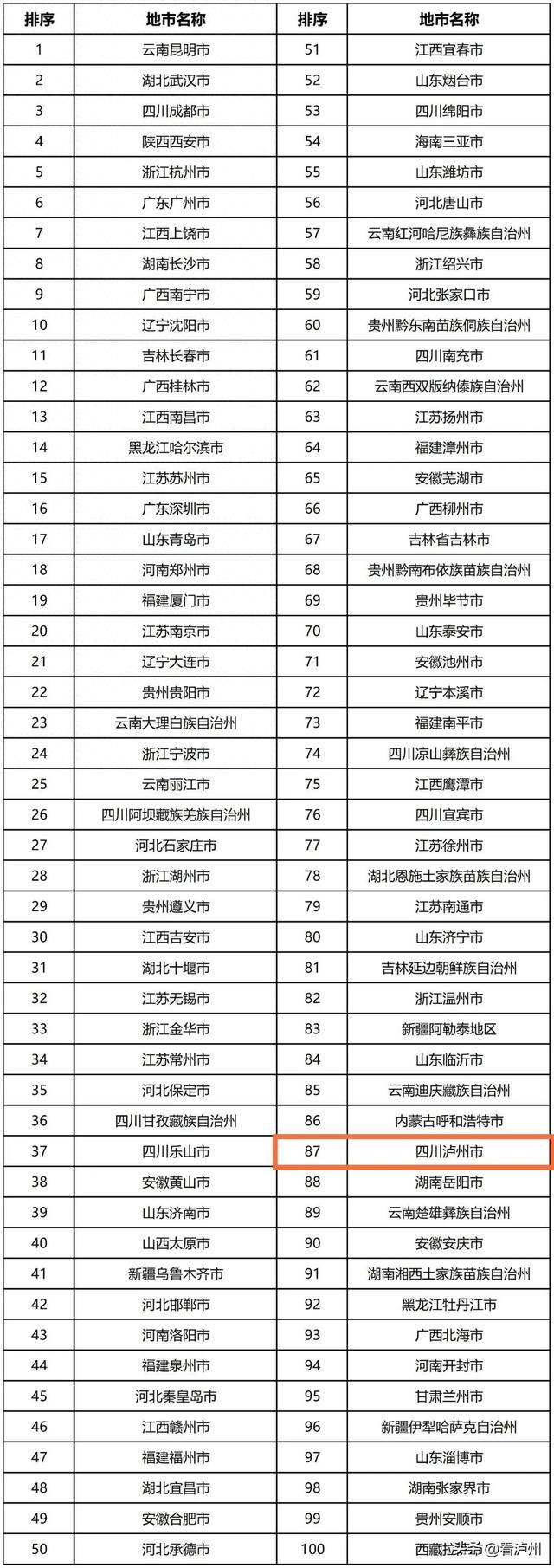 全国旅游百强地市，泸州上榜！