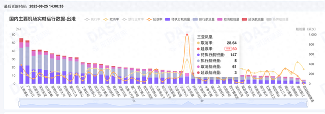 台风“剑鱼”过后三亚机场重启，入城人数环比下降超6成