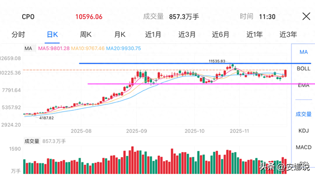 操作：CPO存储芯、能源金机器；如何运用移动平均线？