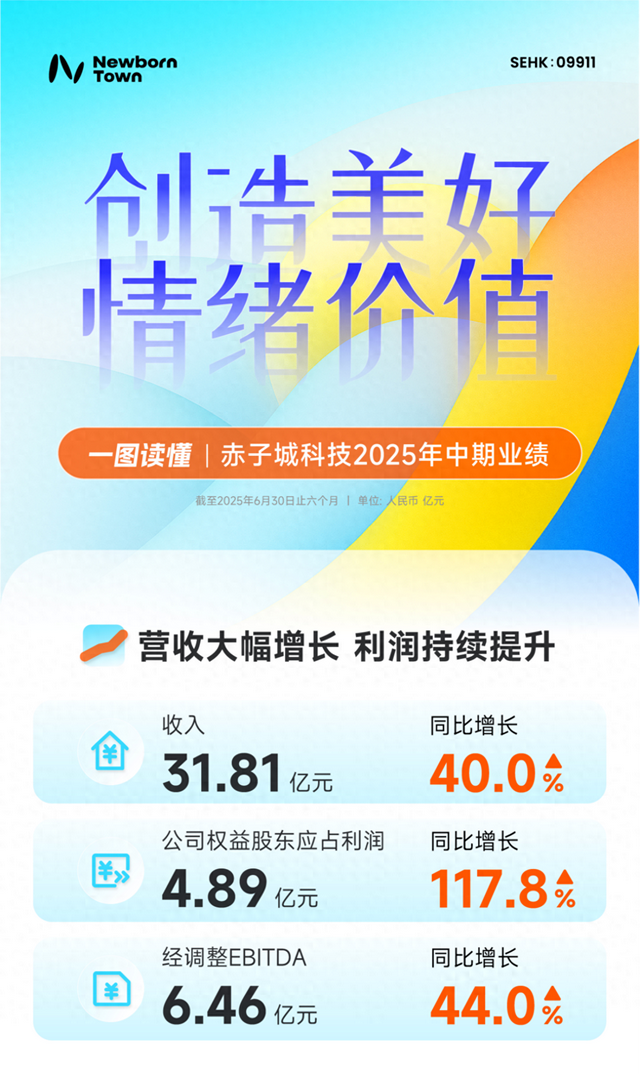 “情绪价值赛道”空间广阔，赤子城科技2025年H1收入大涨至31.8亿