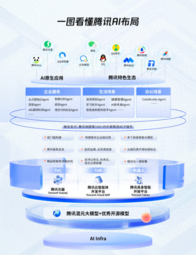 腾讯AI首发3D世界模型 B端C段机器人端三大平台齐升级