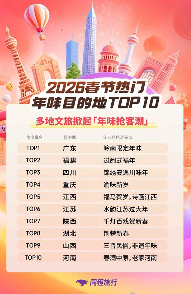 同程旅行(00780)：2026年春节多地文旅掀起“年味抢客潮” 广东、福建、四川等地年俗“不俗”