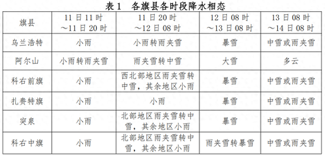 兴安盟气象局重要天气预报！局地大暴雪→