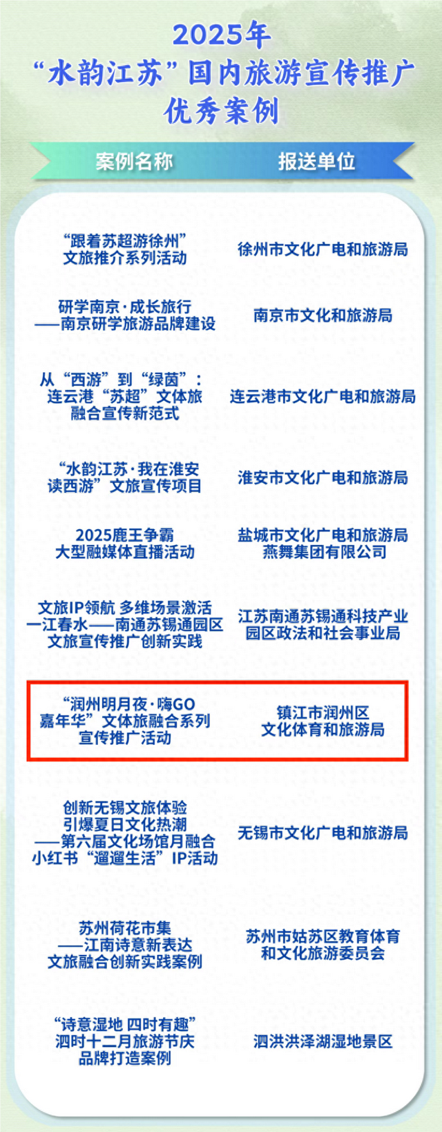 镇江唯一！润州 “明月夜・嗨 GO 嘉年华” 入选省文旅宣传推广优秀案例