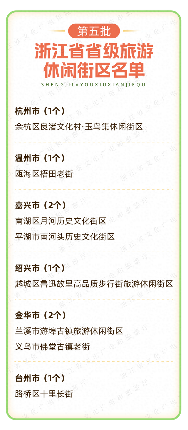 超好逛！浙江新一批省级旅游休闲街区名单公布