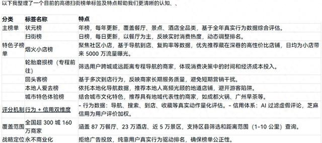 高德扫街榜的优化要不要做？能不能做？如何做？