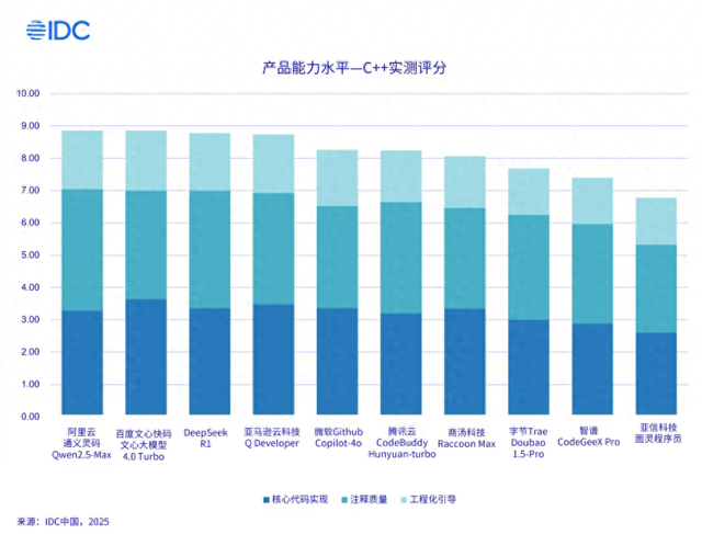 Claude不让用了，IDC推荐这几款AI编码助手给你