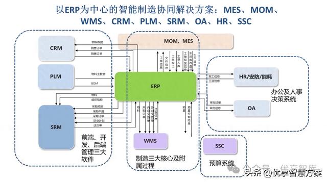 以ERP为中心的智能制造协同解决方案：MES、MOM、WMS、CRM、PLM