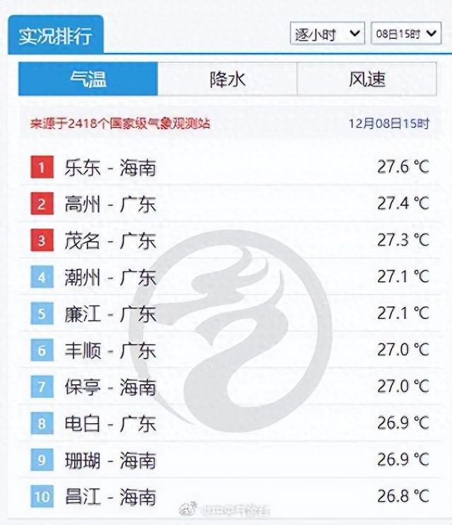 寒潮来袭！广州气温将跌至个位数，晴天余额不足 | 温度记