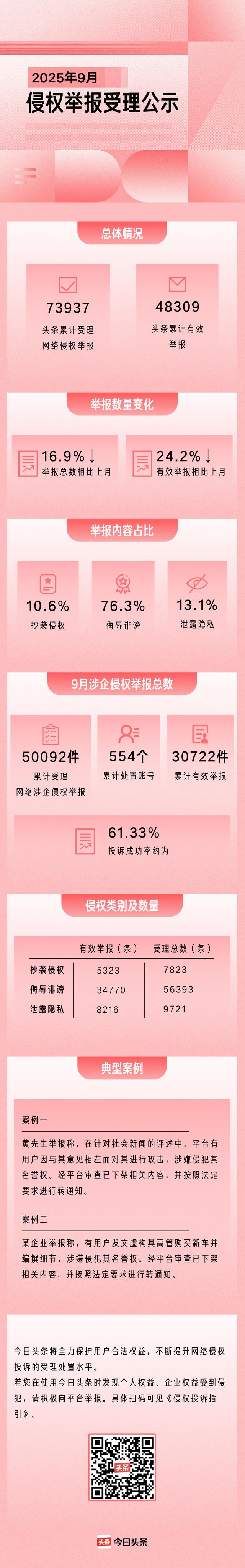 今日头条2025年9月侵权举报受理公告
