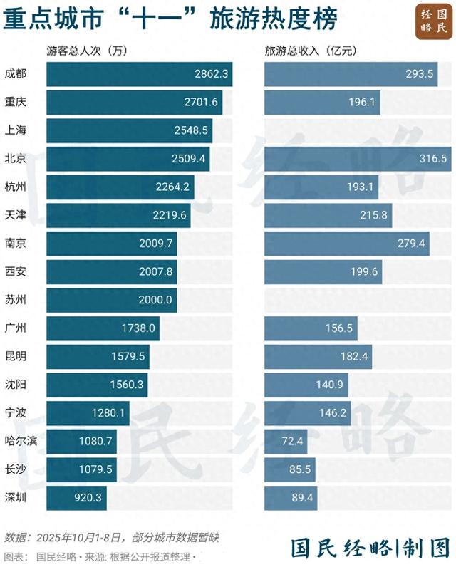 国庆文旅第一城，为何又是它？