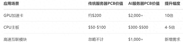 AI盛宴--产业链的隐形支柱：高端PCB