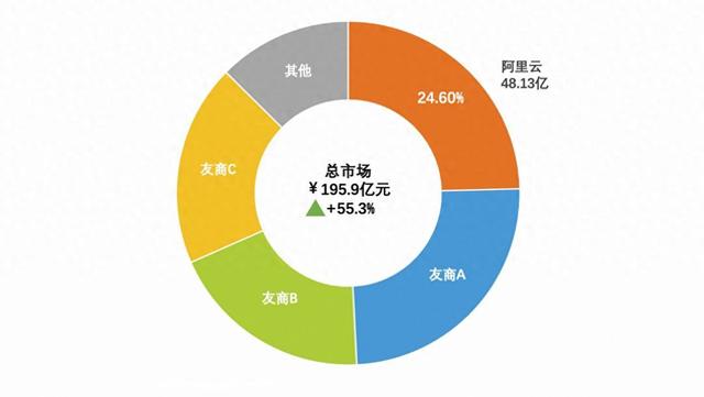 IDC报告：阿里云持续领跑中国AI公有云服务市场