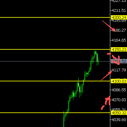 11.11黄金爆发狂飙140美金 再战4200