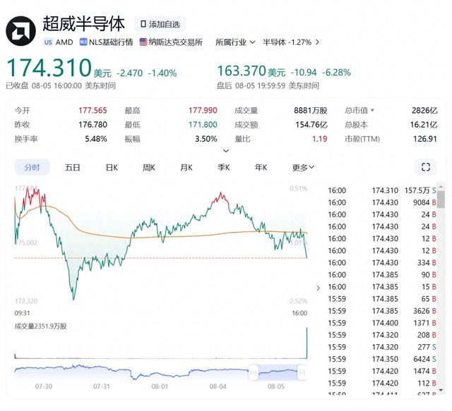 AMD降速，“芯片女王”败给了川普？