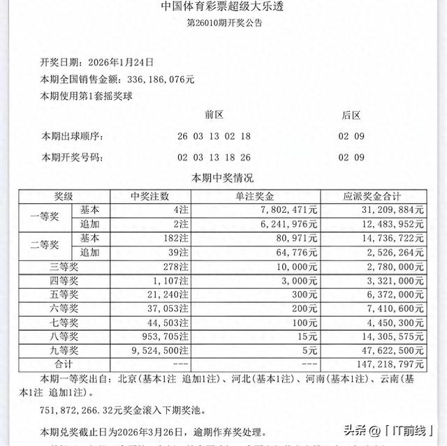 大乐透开奖爆惊喜！4注780万头奖落四地，北京云南揽1404万追加奖