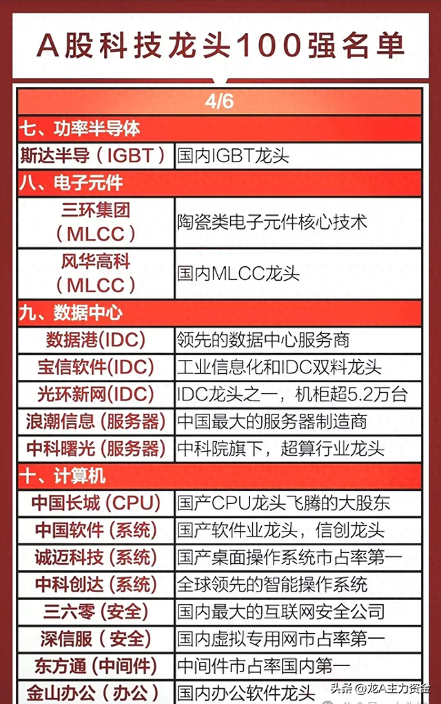 科技龙头100强名单+人工智能+稀有小金属+固态电池等汇总
