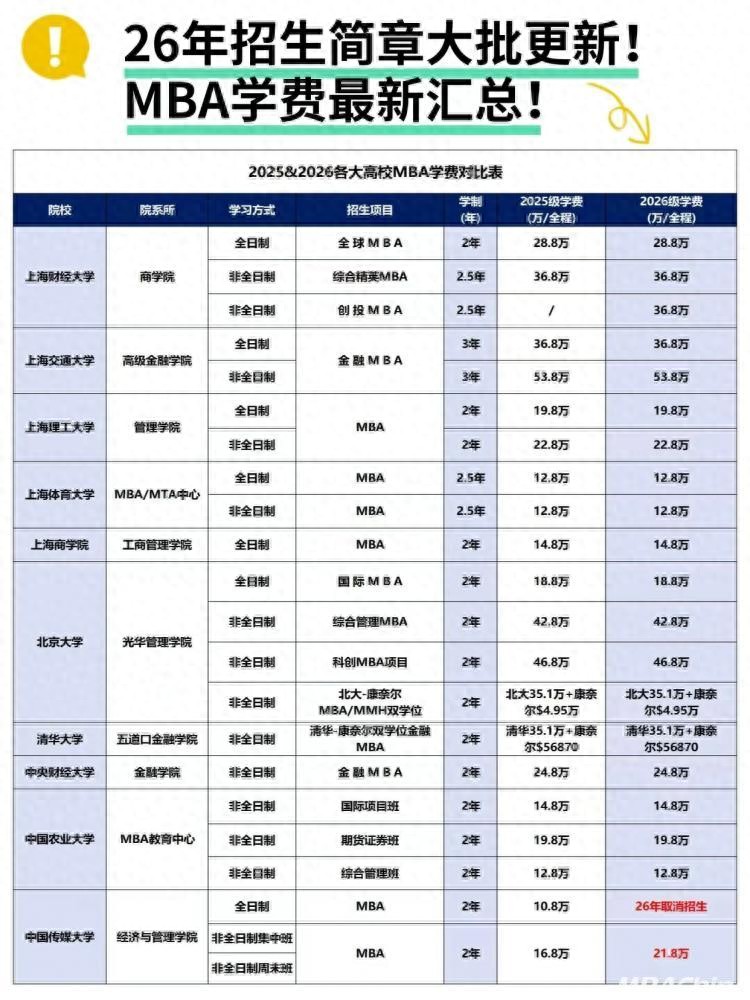 2026年MBA学费变动_中国科学技术大学2026级MBA招生通知_武汉大学mba招生简章