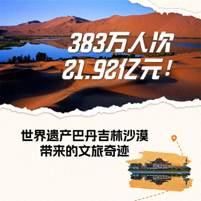 383万人次 21.92亿元！世界遗产巴丹吉林沙漠带来的文旅奇迹