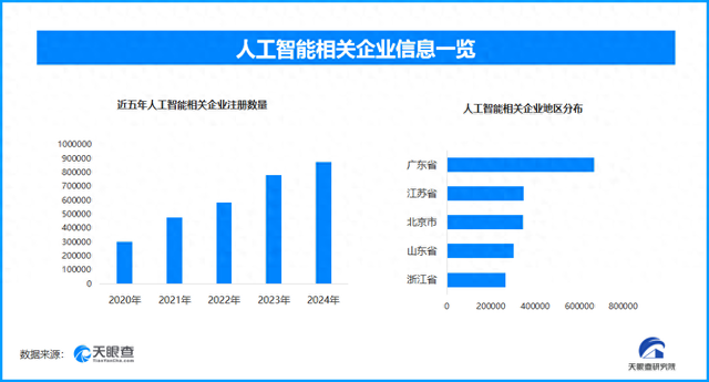 央视AI盛典即将播出 人工智能企业上半年新增50.5万家