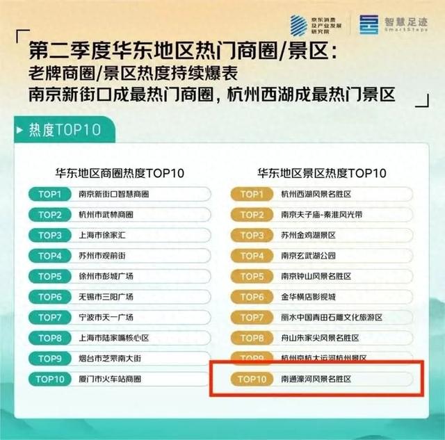 景区热度TOP10，南通上榜！