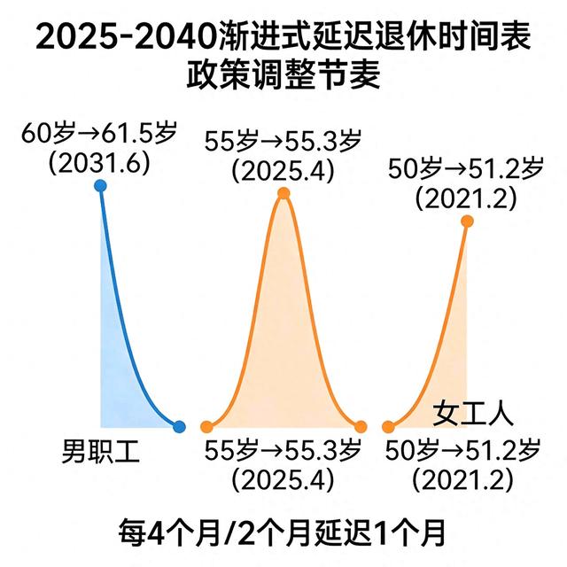 延迟退休已定！但1970年出生的人，可能赶上“末班车”？