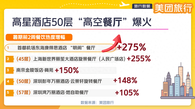 舌尖上的旅程：50层高空餐厅火了！万豪酒店餐饮热度上涨超41%
