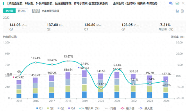 600亿市场腰斩，降压“药王”跌落神坛！高血压用药TOP10榜单出炉