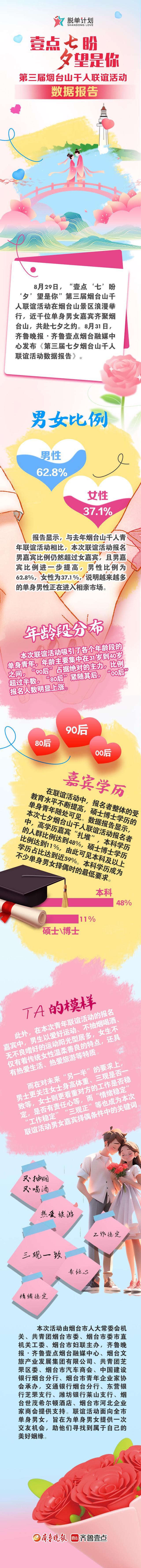 男嘉宾占62.8%，高学历扎堆！烟台山千人联谊活动大数据来了