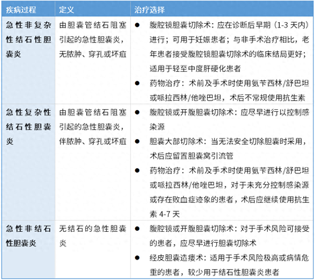 急性胆囊炎的症状及治疗方法（急性胆囊炎临床表现诊断及治疗｜临床必备）
