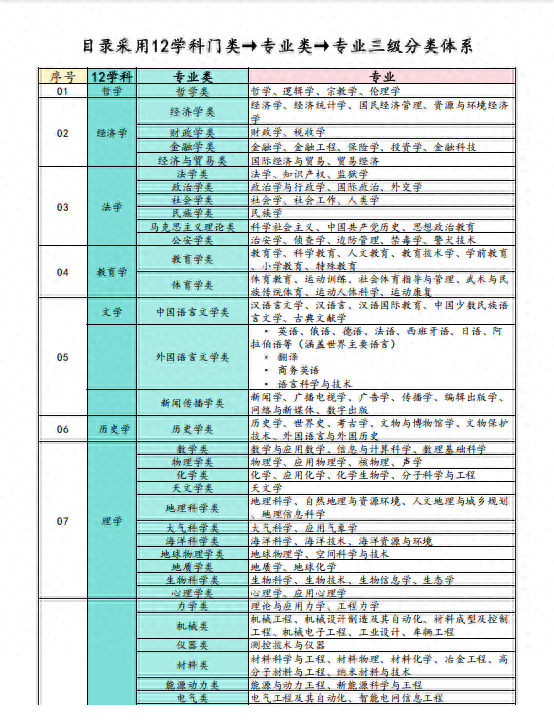 如何查自己的专业类别（一张表告诉你）