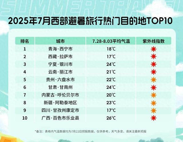 报告显示大量游客扎堆西部避暑 这10个地方最热门