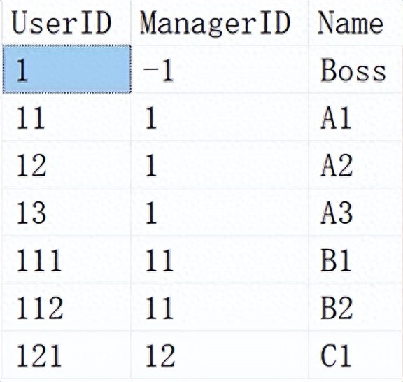 SQL_递归查询(WITH CTE AS())插图1 SQL_递归查询(WITH CTE AS())